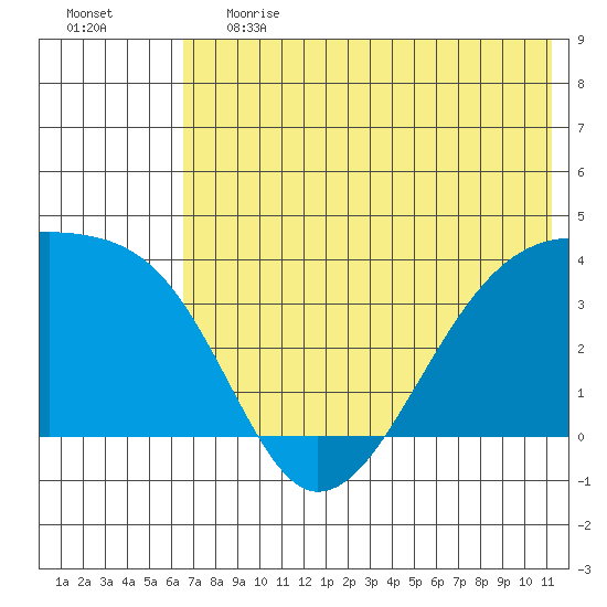 Lash Bay tide chart for Tuesday, June 20, 2023
