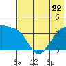 Lash Bay tide chart for Thursday, June 22, 2023