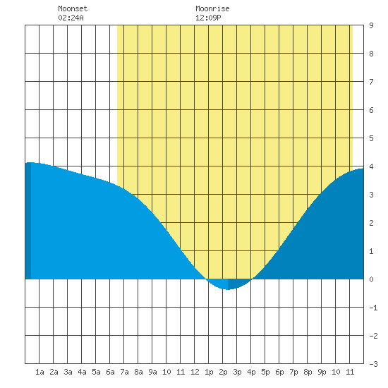 Lash Bay tide chart for Friday, June 23, 2023