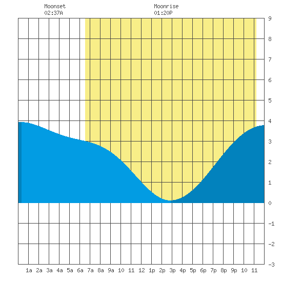 Lash Bay tide chart for Saturday, June 24, 2023