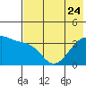 Lash Bay tide chart for Saturday, June 24, 2023