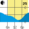 Lash Bay tide chart for Sunday, June 25, 2023