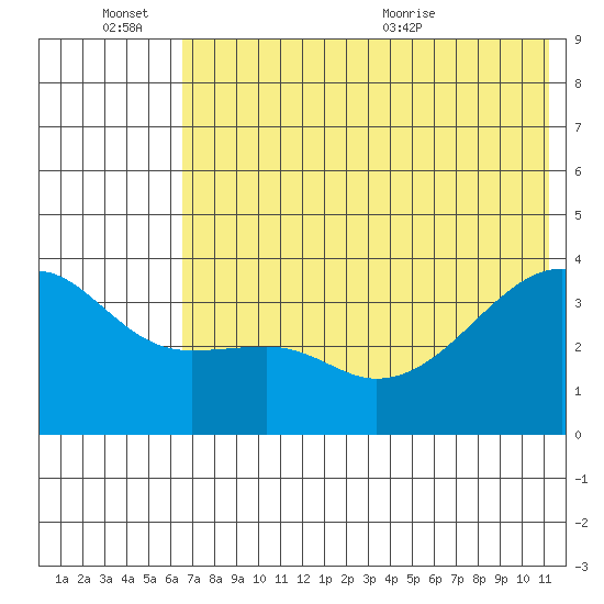 Lash Bay tide chart for Monday, June 26, 2023
