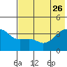 Lash Bay tide chart for Monday, June 26, 2023