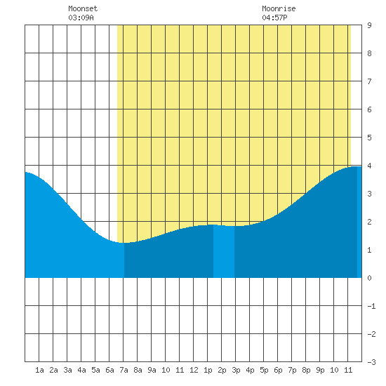 Lash Bay tide chart for Tuesday, June 27, 2023