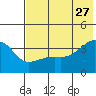 Lash Bay tide chart for Tuesday, June 27, 2023