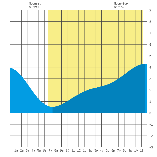 Lash Bay tide chart for Wednesday, June 28, 2023