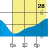 Lash Bay tide chart for Wednesday, June 28, 2023