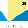 Lash Bay tide chart for Thursday, June 29, 2023