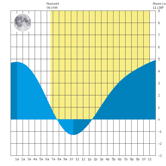 Lash Bay tide chart for Saturday, June 3, 2023