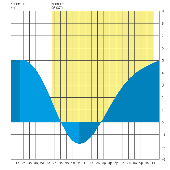 Lash Bay tide chart for Sunday, June 4, 2023