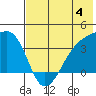 Lash Bay tide chart for Sunday, June 4, 2023