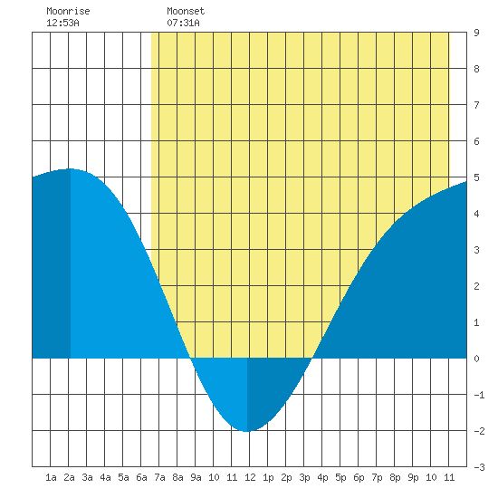 Lash Bay tide chart for Monday, June 5, 2023
