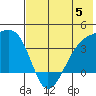 Lash Bay tide chart for Monday, June 5, 2023