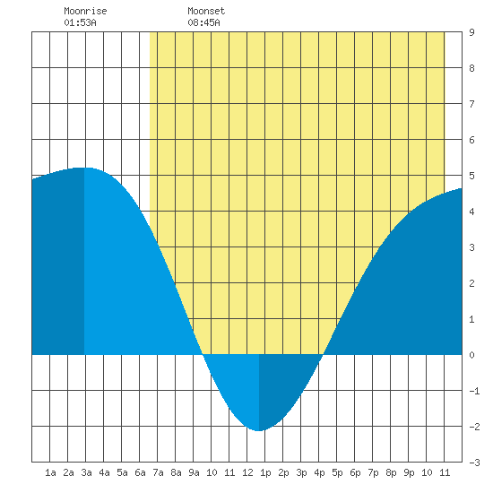 Lash Bay tide chart for Tuesday, June 6, 2023