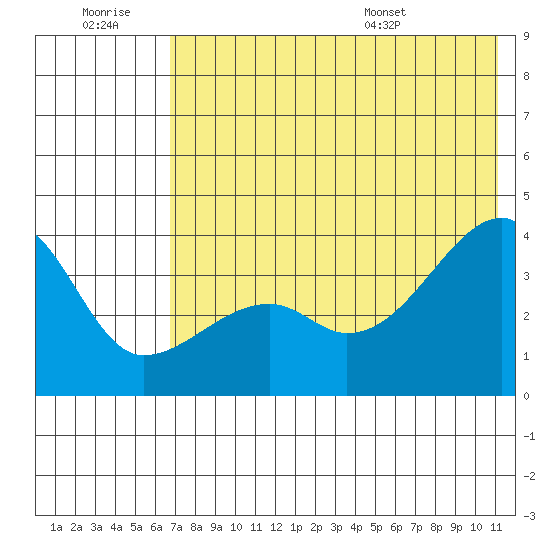 Lash Bay tide chart for Monday, July 10, 2023