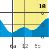 Lash Bay tide chart for Monday, July 10, 2023