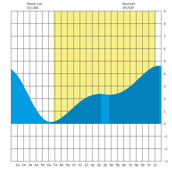Lash Bay tide chart for Tuesday, July 11, 2023