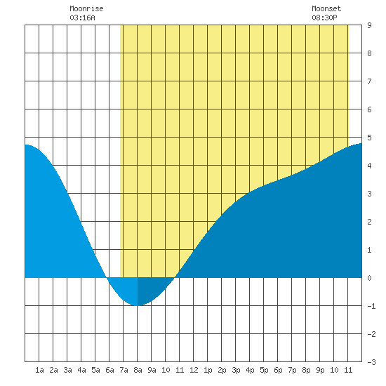 Lash Bay tide chart for Thursday, July 13, 2023