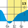 Lash Bay tide chart for Thursday, July 13, 2023