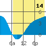 Lash Bay tide chart for Friday, July 14, 2023