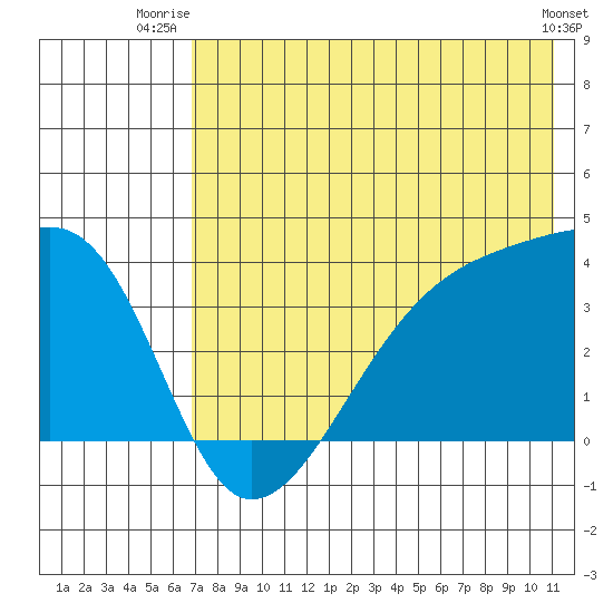 Lash Bay tide chart for Saturday, July 15, 2023
