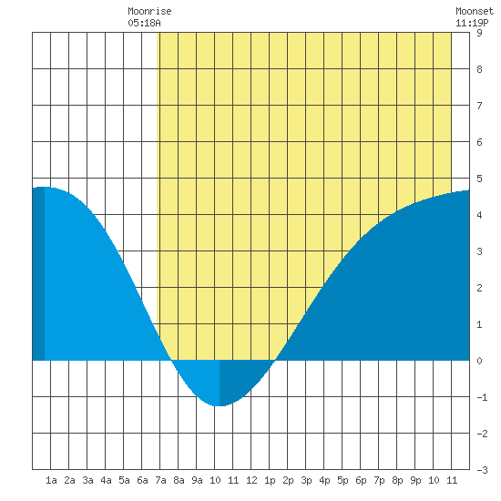 Lash Bay tide chart for Sunday, July 16, 2023