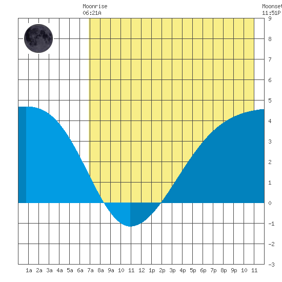 Lash Bay tide chart for Monday, July 17, 2023