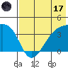 Lash Bay tide chart for Monday, July 17, 2023