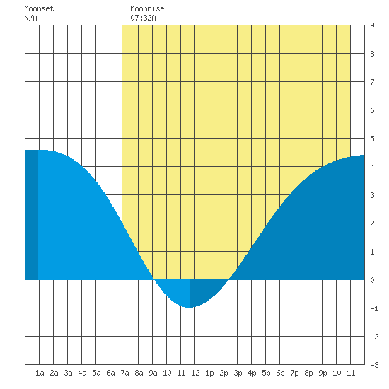 Lash Bay tide chart for Tuesday, July 18, 2023