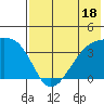Lash Bay tide chart for Tuesday, July 18, 2023