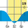 Lash Bay tide chart for Wednesday, July 19, 2023
