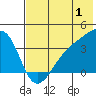 Lash Bay tide chart for Saturday, July 1, 2023