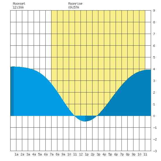 Lash Bay tide chart for Thursday, July 20, 2023