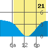 Lash Bay tide chart for Friday, July 21, 2023