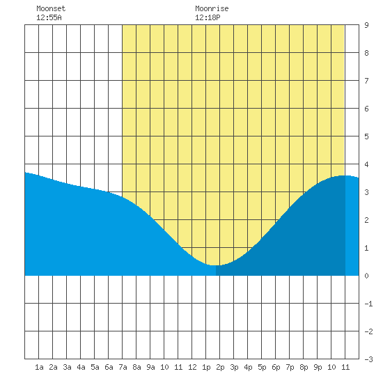 Lash Bay tide chart for Saturday, July 22, 2023