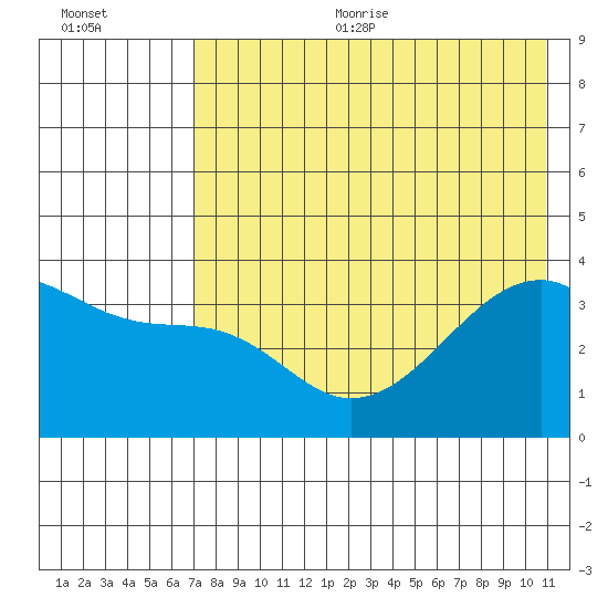 Lash Bay tide chart for Sunday, July 23, 2023