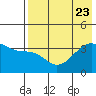 Lash Bay tide chart for Sunday, July 23, 2023