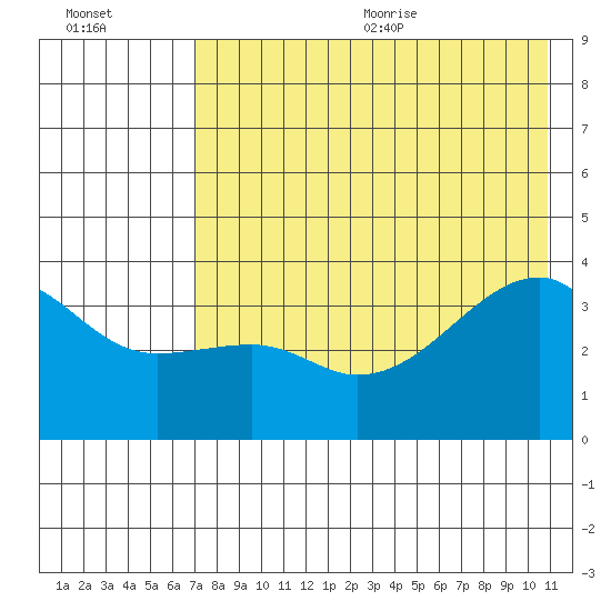 Lash Bay tide chart for Monday, July 24, 2023