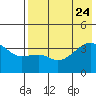 Lash Bay tide chart for Monday, July 24, 2023