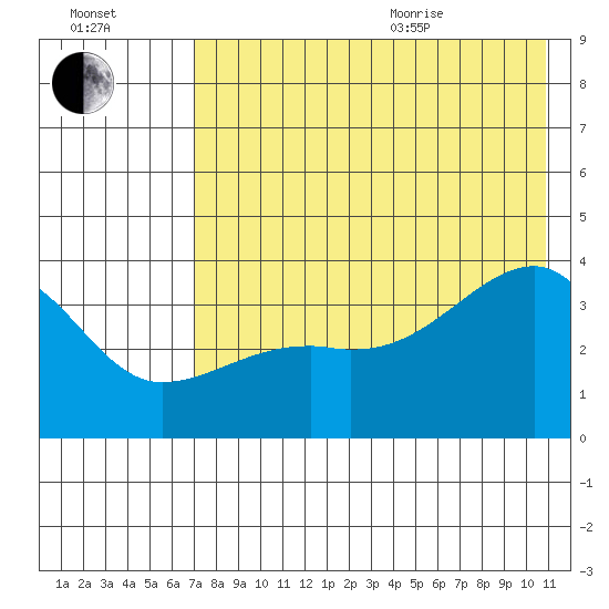 Lash Bay tide chart for Tuesday, July 25, 2023