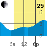 Lash Bay tide chart for Tuesday, July 25, 2023