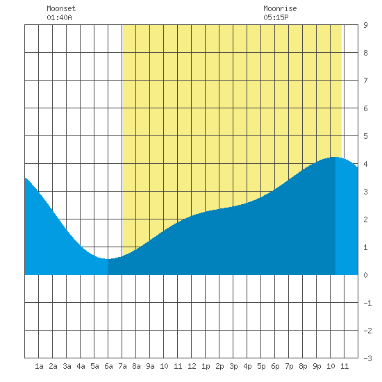 Lash Bay tide chart for Wednesday, July 26, 2023