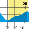 Lash Bay tide chart for Wednesday, July 26, 2023