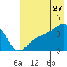 Lash Bay tide chart for Thursday, July 27, 2023