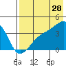 Lash Bay tide chart for Friday, July 28, 2023