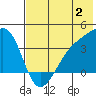 Lash Bay tide chart for Sunday, July 2, 2023