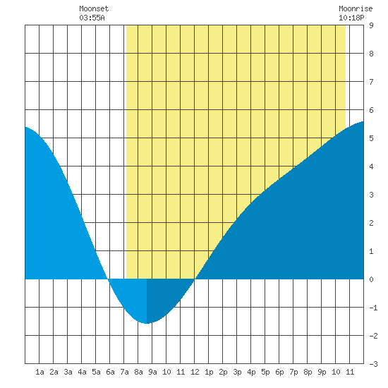 Lash Bay tide chart for Sunday, July 30, 2023