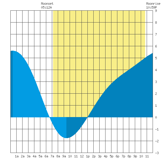 Lash Bay tide chart for Monday, July 31, 2023