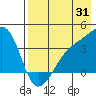 Lash Bay tide chart for Monday, July 31, 2023